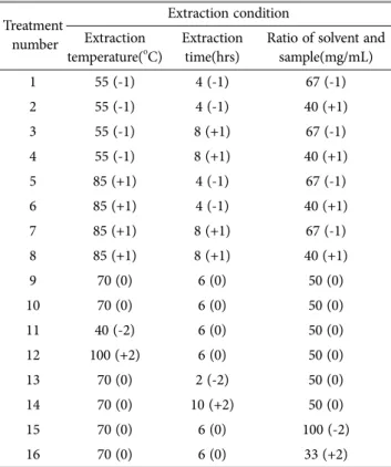 Table 2. The fractional factorial design by RSM for optimal hot water extraction conditions of fermented Polygonum multiflorum root by Lentinula edodes mycelials