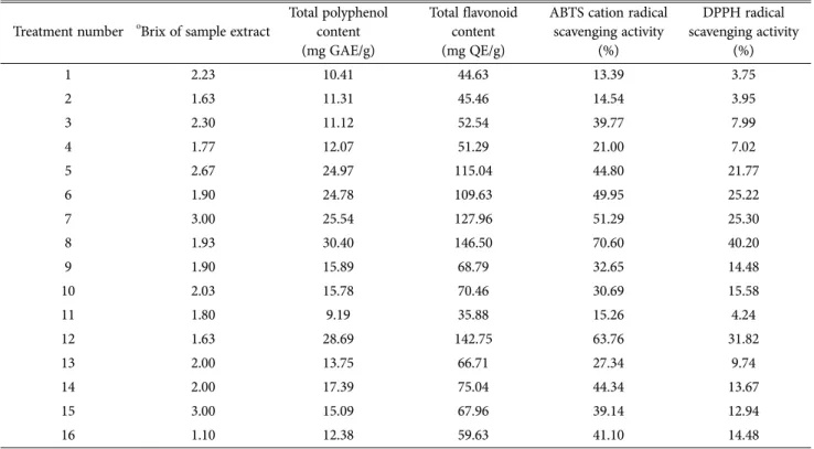Table 3. The brix, total polyphenol content, total flavonoid content, ABTS and DPPH of hot water extracts from fermented Polygonum multiflorum root by Lentinula edodes mycelials