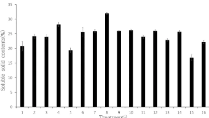 Fig. 2. Response surface plot for soluble solid and sugar contents of hot water extraction from fermented Polygonum multiflorum root by Lentinula edodes mycelials cultivation