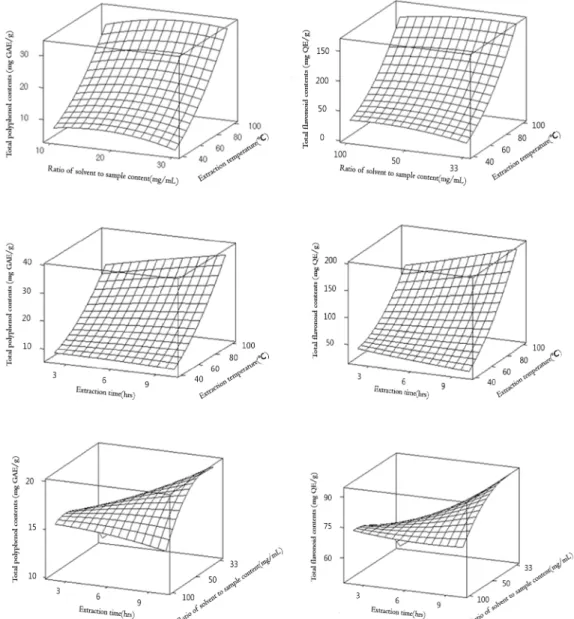 Fig. 3. Response surface plot for total polyphenol and flavonoid contents of hot water extraction from fermented Polygonum multiflorum root by Lentinula edodes mycelials cultivation