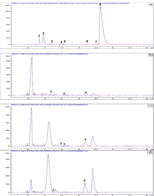 Fig. 5. HPLC profiles of organic acid from the medium cultured during 7days a) eight standard of organic acid; b) P