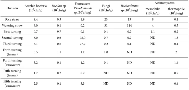 Table 2. Characteristic change of composts during stages of outdoor composting process Division Rice straw 