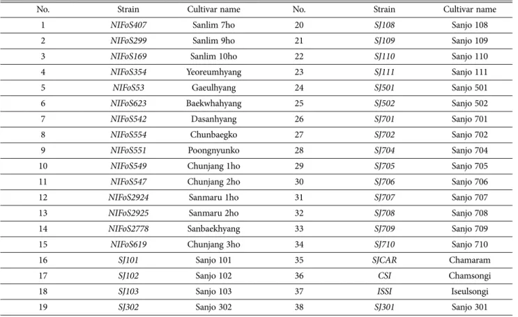 Table 1. List of Lentinula edodes cultivars for CAPS marker development