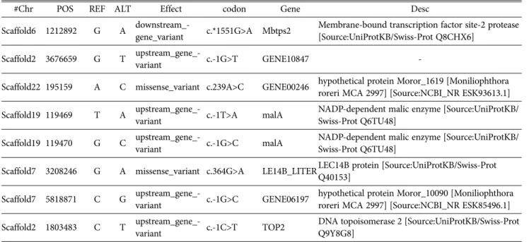 Table 3. Characteristics of RL-LE-129 as marker for identification of Sanmaru 2ho