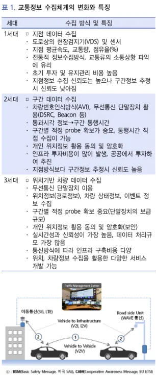 그림 1.  V2X  통신환경과 정보전달 형태세대 수집 방식 및 특징1세대 □  지점 데이터 수집 ·  도로상의 현장검지기(VDS)  및 센서·  지점 평균속도,  교통량,  점유율(%) ·  전통적 정보수집방식,  교통류의 소통상황 파악에 유리·  초기 투자 및 유지관리 비용 높음 ·  지점정보 수집 신뢰도는 높으나 구간정보 추정시 신뢰도 낮아짐2세대 □  구간 데이터 수집·  차량번호인식방식(AVI),  무선통신 단말장치 활용(DSRC,  Beacon
