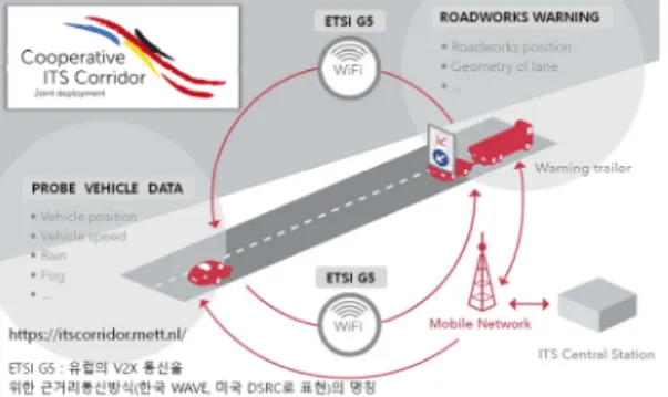 그림 6. Cooperative  ITS  Corridor  서비스 소개는 주행 중 정차 없이 통행료를 지불할 수 있다는 이점이 만든 결과이다.C-ITS 서비스를 위한 단말장치는 반드시 필요하고 서비스 효과를 발휘하기 위한 단말장치의 보급이 중요하다