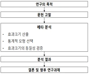 그림 1.  연구의 흐름도 잡의 문제를 해결 할 수 있고, 나아가 차량의 연비개선을 통해 교통 환경성 측면의 개선이 가능하다. 따라서 본 연구에서는 자율주행 도로교통시스템 기반기술 적용 시 교통 운영효율성과 환경성 측면에서 발생하는 효과를 메타분석(Meta-analysis)을 통하여 평가하고자 하였다.교통 운영효율성의 평가지표로 용량, 교통 환경성의 평가지표로 연료 절감률을 설정하였으며, 메타분석을 위한 기존문헌 고찰 시 자율주행 도로교통시스템 기반기술 