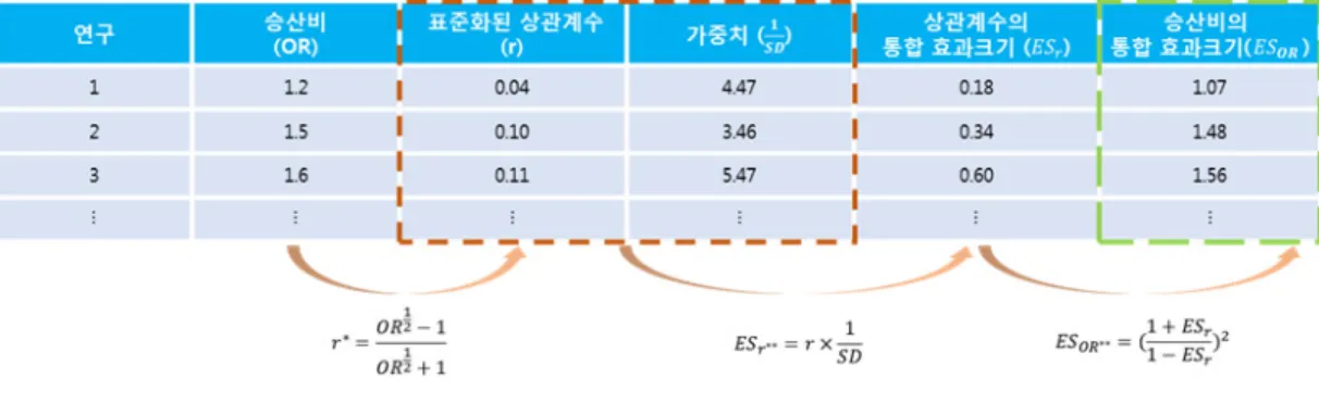 그림 3. 승산비를 통한 통합 효과크기 산출 과정  효과크기로  산출된  개별  효과크기들을  승산비의  통합  효과크기로  변환하여  최종적인  결과를  분석 하였다