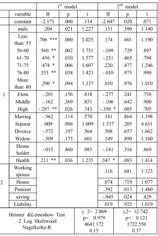 Table 5.  Age  distribution  of  the  elderly  with                                  re-employment  will 전체표본  중  재취업  의지가  있는  중․노년층은  약  8%에  해당한다