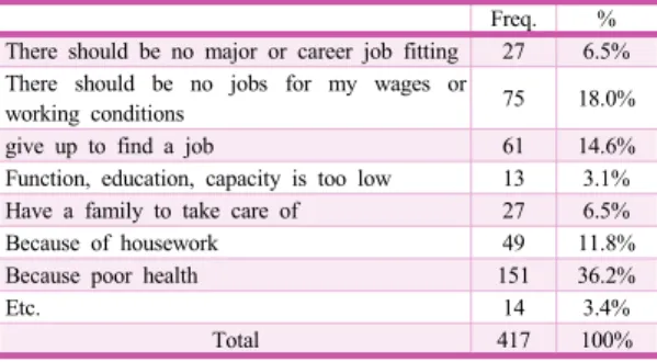 Table 8. Why not job research, wanting a job