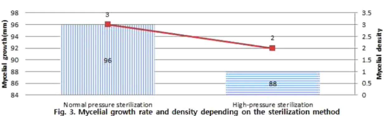 Fig. 3. Mycelial growth rate and density depending on the sterilization method mycelial density (+:weak, ++:normal, +++excellent).