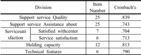 Table 6. Reliability verification