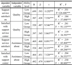 Table 8. Relationship with the Assistance about and satisfactjon 이  분석결과로  볼  때  회귀모형은  통계적으로  유의하 였으며,  지원서비스  도움정도는  센터  및  서비스만족에 유의한  것으로  나타났다