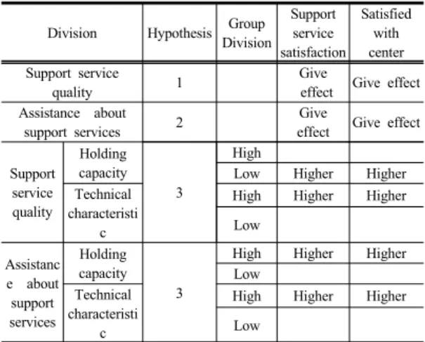 Table 10. The relationship between thetechnical             characteristics and factors