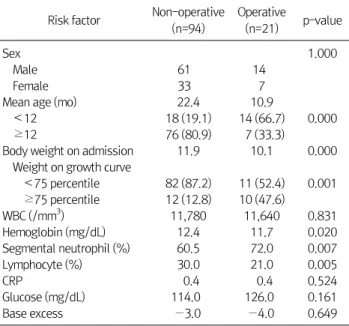Table 1.  Results of Statistical Analysis between Two Groups Risk factor Non-operative 