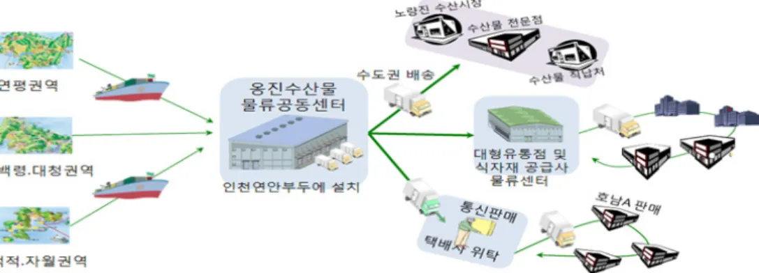 그림 3.  옹진군 수산물 공동물류사업 비즈니스 모델 을  통해  연중  소비조절,  단순유통가공,  보관,  포 장, 선별 등의 기능을 공동으로 수행하는 형태로서  각  도서지역에서  공동으로  운송된  수산물을  내륙 의 공동물류센터에서 집하 및 환적하여 각 소비지 로 공동 수배송하는 형태이다