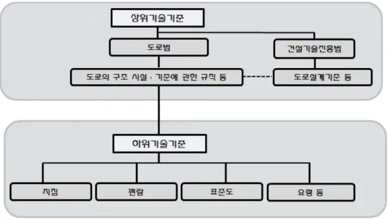 그림 1.  도로 건설공사 설계기준 체계 사항들에  대하여  특별히  시설물별로  적절히  응용 함으로서 건설공사에 도움이 될 수 있게 세부적인  사항을 관리할 수 있는 기준이다