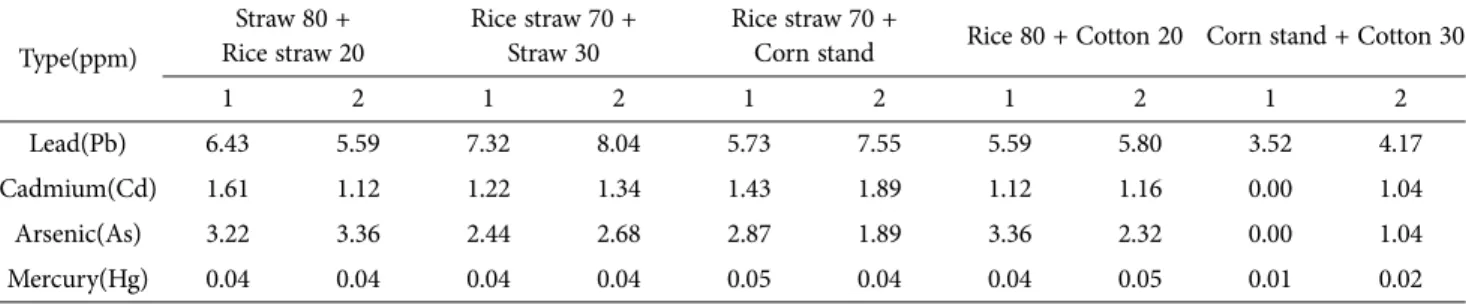 Table 4. Analysis of heavy metal contents in mixed media Type(ppm) Straw 80 + Rice straw 20  Rice straw 70 + Straw 30 Rice straw 70 +