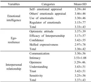 Table 3. Emotional Intelligence, Ego-resilience, Interpersonal relationship according to the General  Characteristics                                                                                                                                           