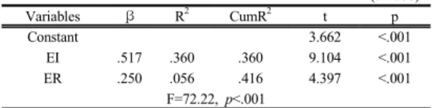 Table 4. Correlations among Emotional intelligence,  Ego-resilience, Interpersonal relationship                                                                            (N=206)