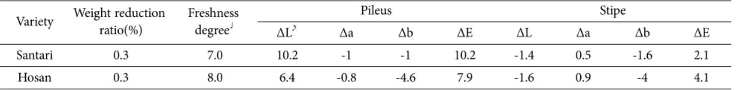 Table 8. Color Change of fruit body when keeping at 15 o C  for 3 days after being stored at 2 o C  for 28 days 