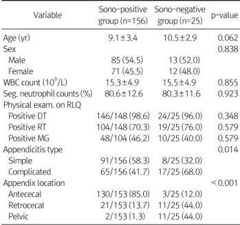Table 1.  Characteristics of Patients Who Received Appendectomy with Acute Appendicitis (n=181) Variable Sono-positive  group (n=156) Sono-negativegroup (n=25) p-value Age (yr) 9.1±3.4 10.5±2.9 0.062 Sex 0.838 Male 85 (54.5) 13 (52.0) Female 71 (45.5) 12 (