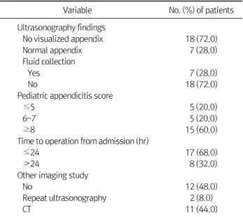 Table 2.  Characteristics of Patients with Negative Ultrasonographic Finding (n=25)