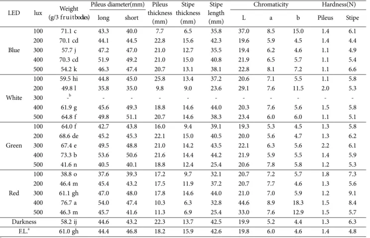 Table 3. Fruit body characteristics of ‘Nongjingo’(Lentinula edodes) by LED LED lux Weight