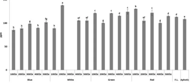 Fig. 3. Total polyphenol contents of hot-water extracts from ‘Nongjingo’(Lentinula edodes)