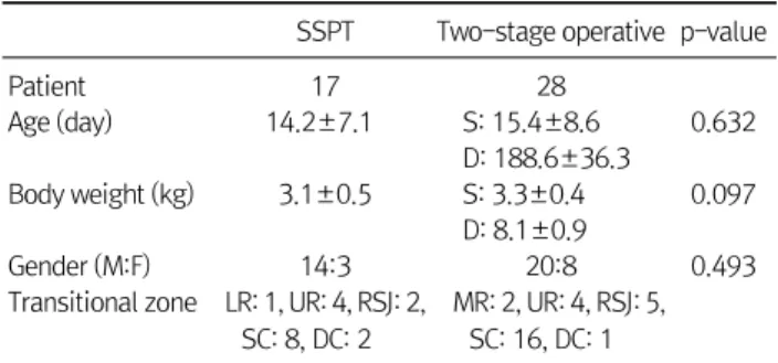 Table 1.  Demographics of Patients