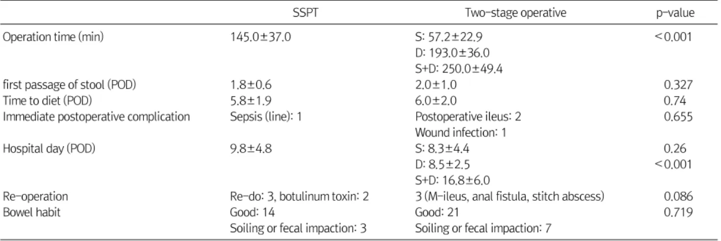 Table 2.  Result of the Procedure