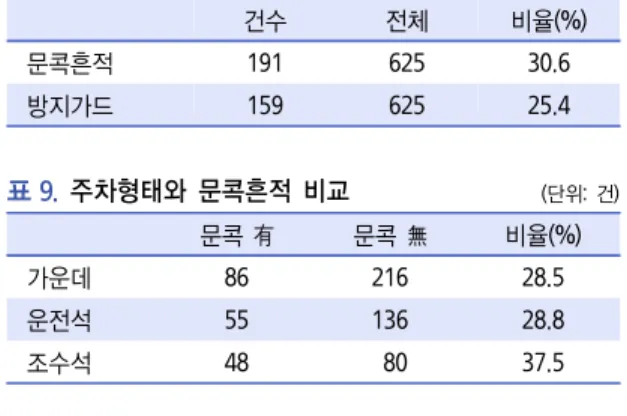 그림 14.  주차형태 분석결과 건수 전체 비율(%)문콕흔적19162530.6방지가드15962525.4표 8.  문콕흔적과 문콕방지가드 조사결과 (단위:  건)문콕 有문콕 無비율(%)가운데8621628.5운전석5513628.8조수석48  8037.5표 9