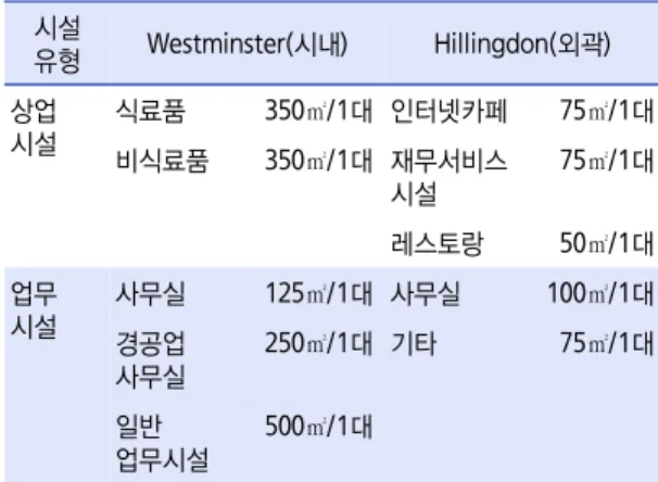 표 2.  영국 런던 내 자치구 비교 한편, 주차유발수요는 건축물의 면적에 따라 영향을  받으나(한국교통연구원,  2013),  이를  반영하여 규모에 따라 별도의 설치기준을 적용한 경우도 거의 찾아보기 힘들다
