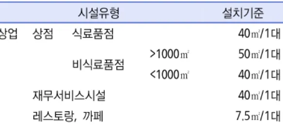 표 4.  싱가폴 부설주차장 설치기준 같은 상위법령은 없으나, 설치기준 제정 권한이 지방자치단체장에  주어지고  각  지역실정에  따라  조례로 규정하고 있다