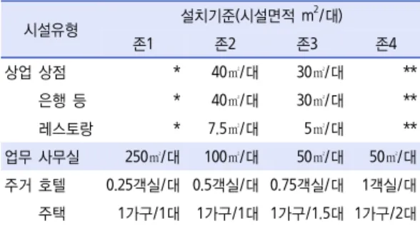 표 6.  영국 Reading시 주차장 설치기준 구분 시설유형 설치기준 영국  Reading 호텔,  모텔 1객실/대 병원 3bed/대+상주직원 4명/대 초등학교 직원 1명/대+10학생/정차면 영화관/극장 등 7.5좌석/1대 싱가폴 요양병원 12병상/1대 병원 4병상/1대 초등학교 3학급/1대 영화관,  극장 12좌석/1대 자료:  각  도시  주차장  설치기준(전게서  참조)표 5