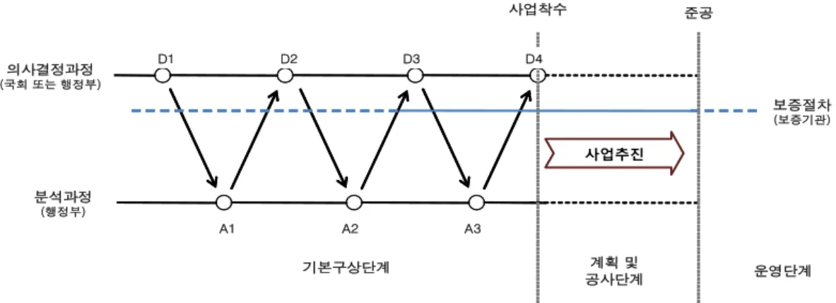 그림 1.  사업보증체계의 기본 개념