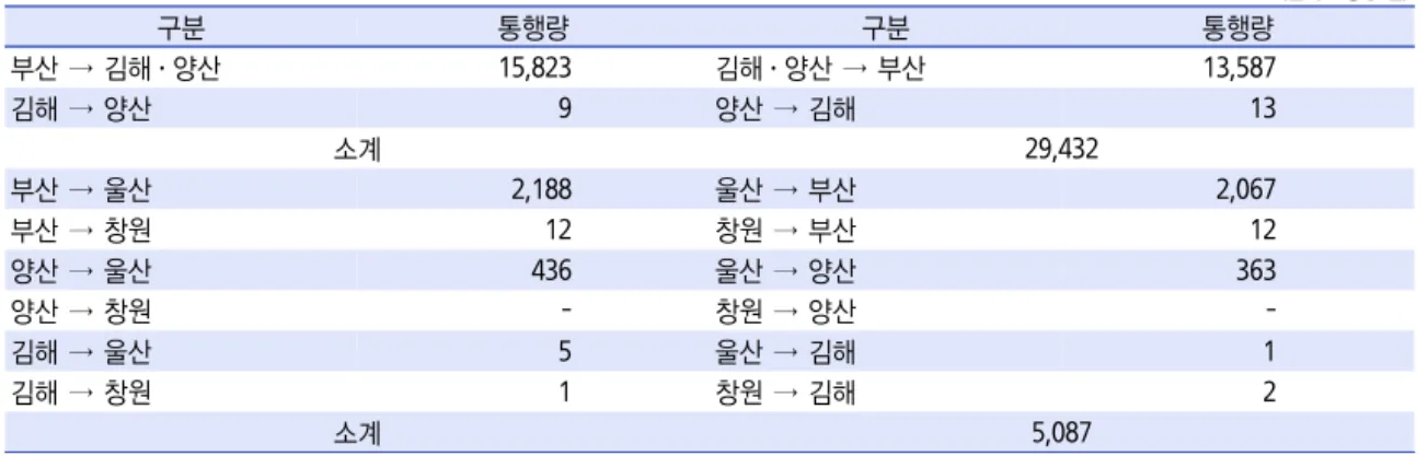 그림 4. 교통혼잡도 개념표 2.  울산 및 창원지역을 통행하는 평균 광역환승통행량(2013) (단위  :  통행/일)구분통행량구분통행량부산 →  김해·양산15,823김해·양산 →  부산13,587김해 →  양산9양산 →  김해13소계29,432부산 →  울산2,188울산 →  부산2,067부산 →  창원12창원 →  부산12양산 →  울산436울산 →  양산363양산 →  창원-창원 →  양산-김해 →  울산5울산 →  김해1김해 →  창원1창원 →  