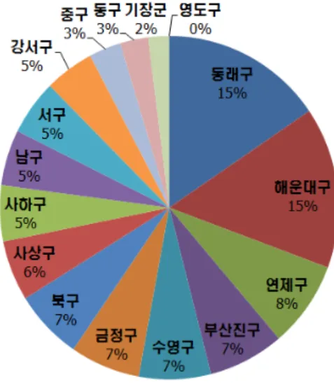 그림 8.  부산시 구별 교통혼잡 점수 및 순위 (5) 분석 결과 교통이 혼잡한 구간은 오전 06:00-09:00에는  충령대로,  만덕대로.  오후  18:00-21:00는  양운 로로 분석되었다