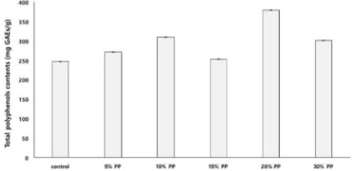 Fig. 1. Total polyphenol contents of methanol extracts of Pleurotus eryngii. Values are expressed as mean±SD (n=5), values with different superscript letters are significantly different at p<0.05 by Duncan’s multiple range test