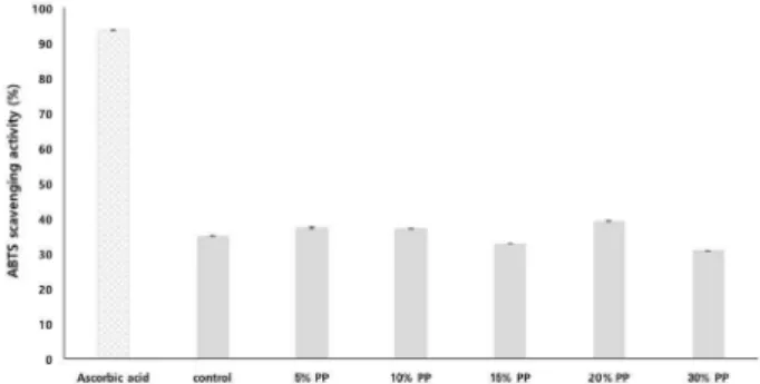 Fig. 3. ABTS radical scavenging of methanol extracts of Pleurotus eryngii. Values are expressed as mean±SD (n=5), values with different superscript letters are significantly different at p<0.05 by Duncan’s multiple range test