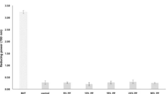 Fig. 4. Reducing power of methanol extracts of Pleurotus eryngii. Values are expressed as mean±SD (n=5), values with different superscript letters are significantly different at p<0.05 by Duncan’s multiple range test