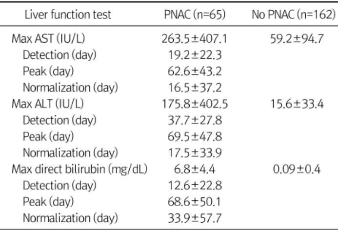 Table 3.   Co-morbidities