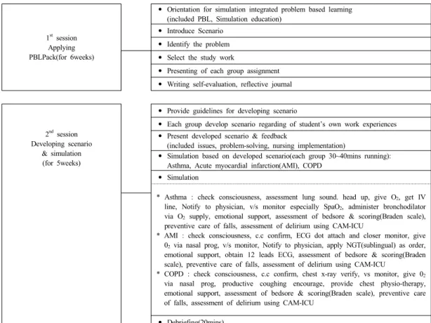 Fig. 1. Contents of simulation integrated problem based learning(Si-PBL)1.2 연구의 목적본  연구의  목적은  문제기반학습  연계  시뮬레이션  교육프로그램이  MBT성격유형에  따라  비판적  사고,  문제해결능력  및  학습동기에  미치는  효과를  파악하고자  수행되었다