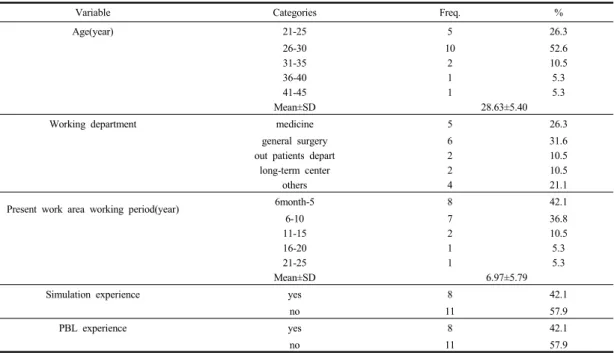 Table 1.  General  characteristic  of  participants                                                                                                             (N=19)