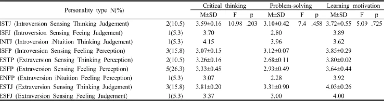 Table 4. Critical thinking, Problem-solving, Learning motivation by function &amp; temperament of MBTI Personality  type                                                                                                                                        