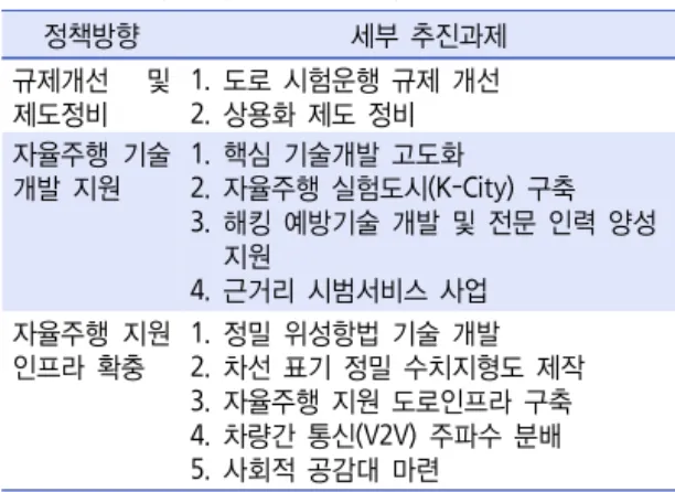 그림 1. 13대 미래성장 동력 분야(2014.  5) 정책방향 세부 추진과제규제개선  및 제도정비1.  도로 시험운행 규제 개선2.  상용화 제도 정비자율주행 기술개발 지원1