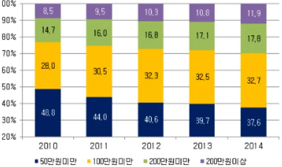 그림 3.  차대차사고  대물손해액별  구성비 구분 2011 2012 2013 2014 40만원대 95.6 99.7 106.6 107.2 30만원대 99.3 100.6 104.8 104.7 20만원대 92.1 85.6 86.8 80.9 10만원대 95.6 84.7 88.9 79.0 10만원미만 66.5 61.5 54.2 59.5 자료:  A보험사(2010=100) 표 1