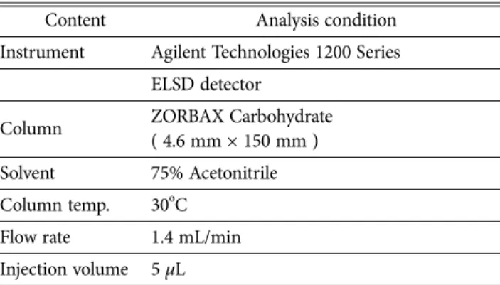 Table 1. HPLC conditions for free sugar analysis Content Analysis condition Instrument Agilent Technologies 1200 Series