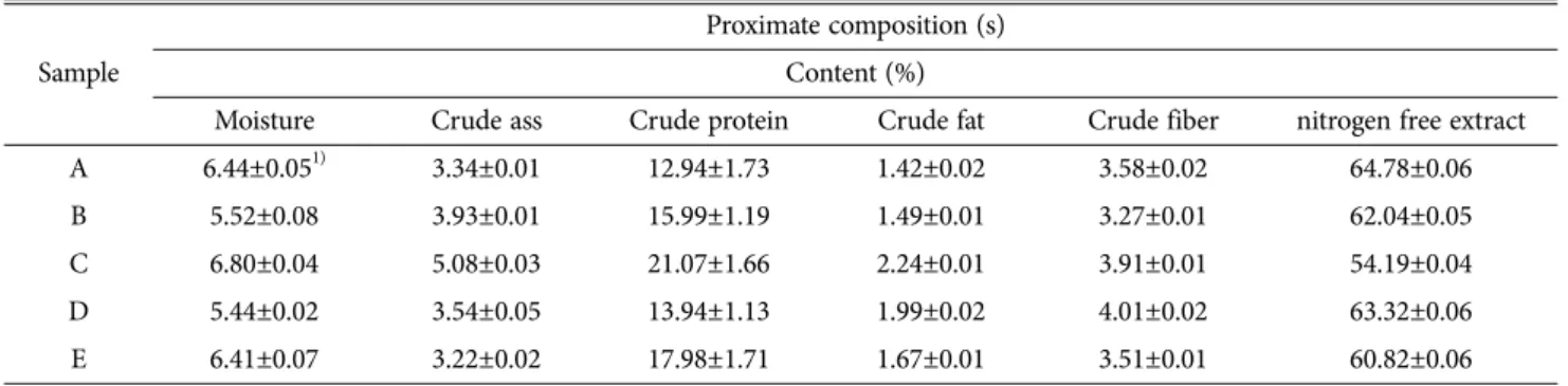Table 4. The proximate composition in the five Lentinula edodes cutivars bred in Korea Sample