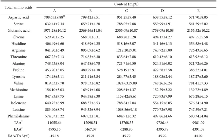 Table 6. Total amino acid content in the five Lentinula edodes cutivars bred in Korea